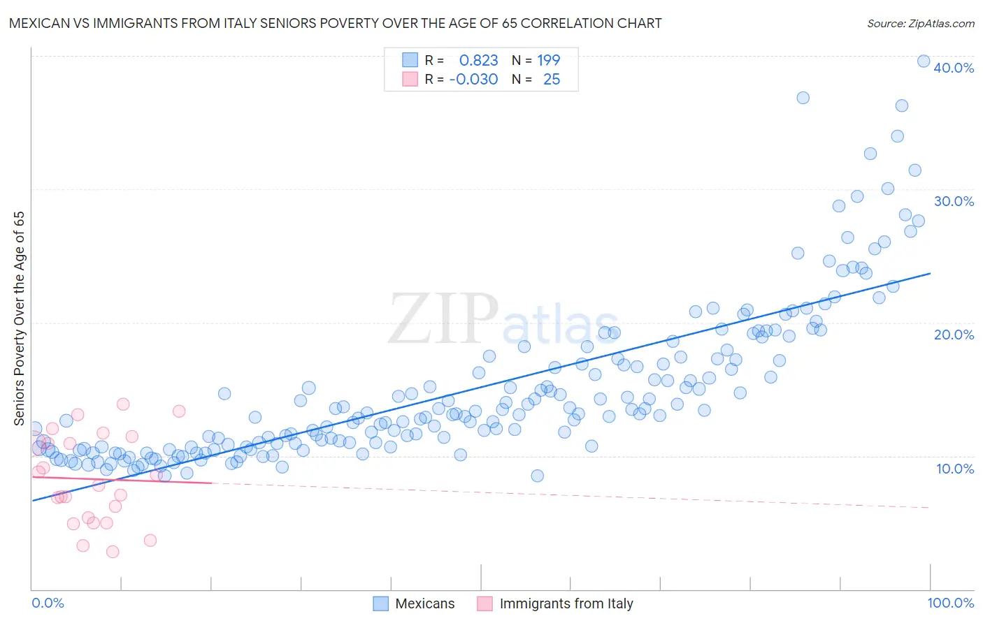 Mexican vs Immigrants from Italy Seniors Poverty Over the Age of 65