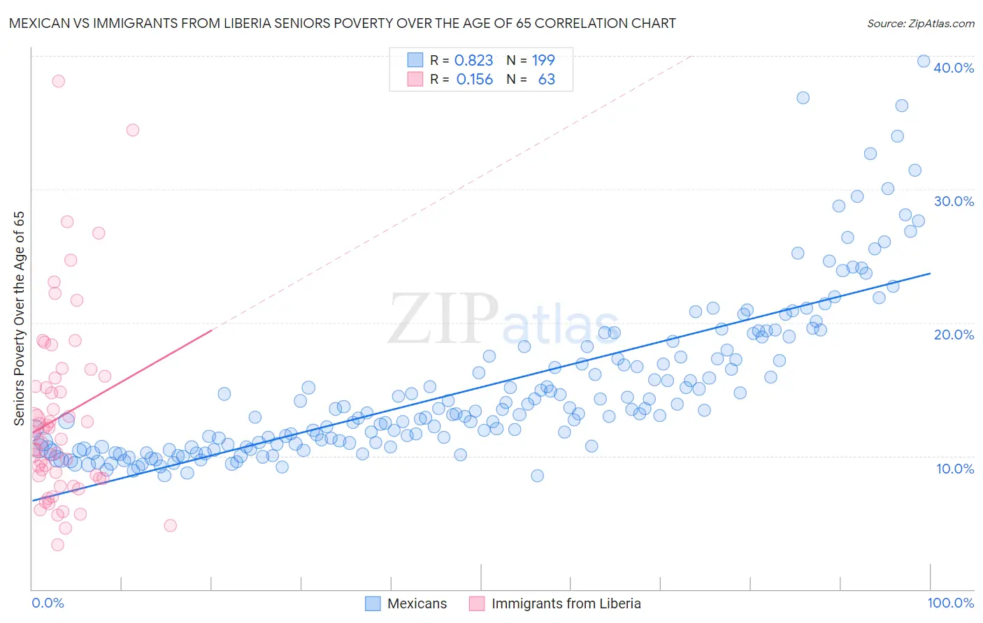 Mexican vs Immigrants from Liberia Seniors Poverty Over the Age of 65