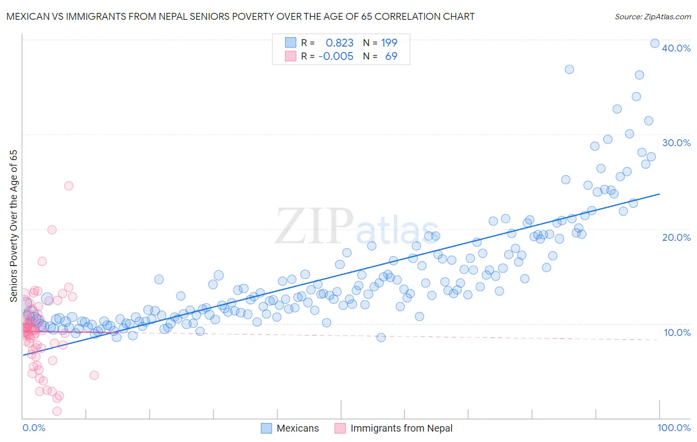 Mexican vs Immigrants from Nepal Seniors Poverty Over the Age of 65
