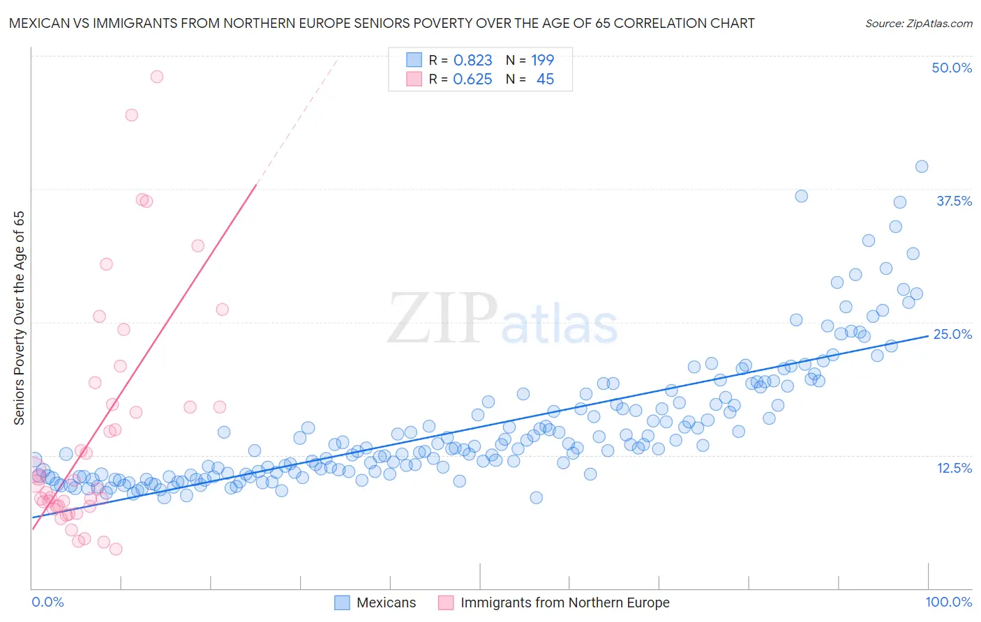 Mexican vs Immigrants from Northern Europe Seniors Poverty Over the Age of 65