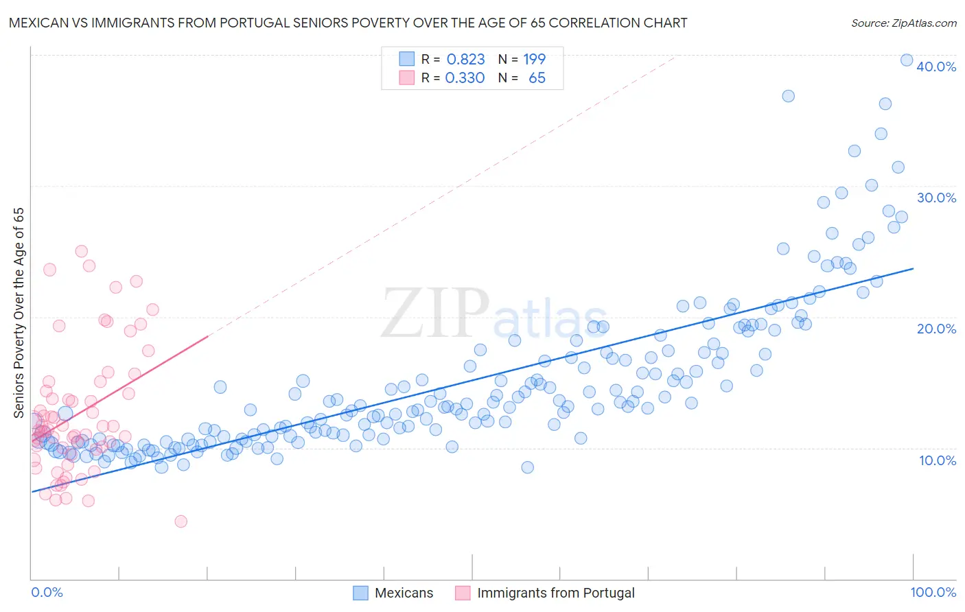 Mexican vs Immigrants from Portugal Seniors Poverty Over the Age of 65