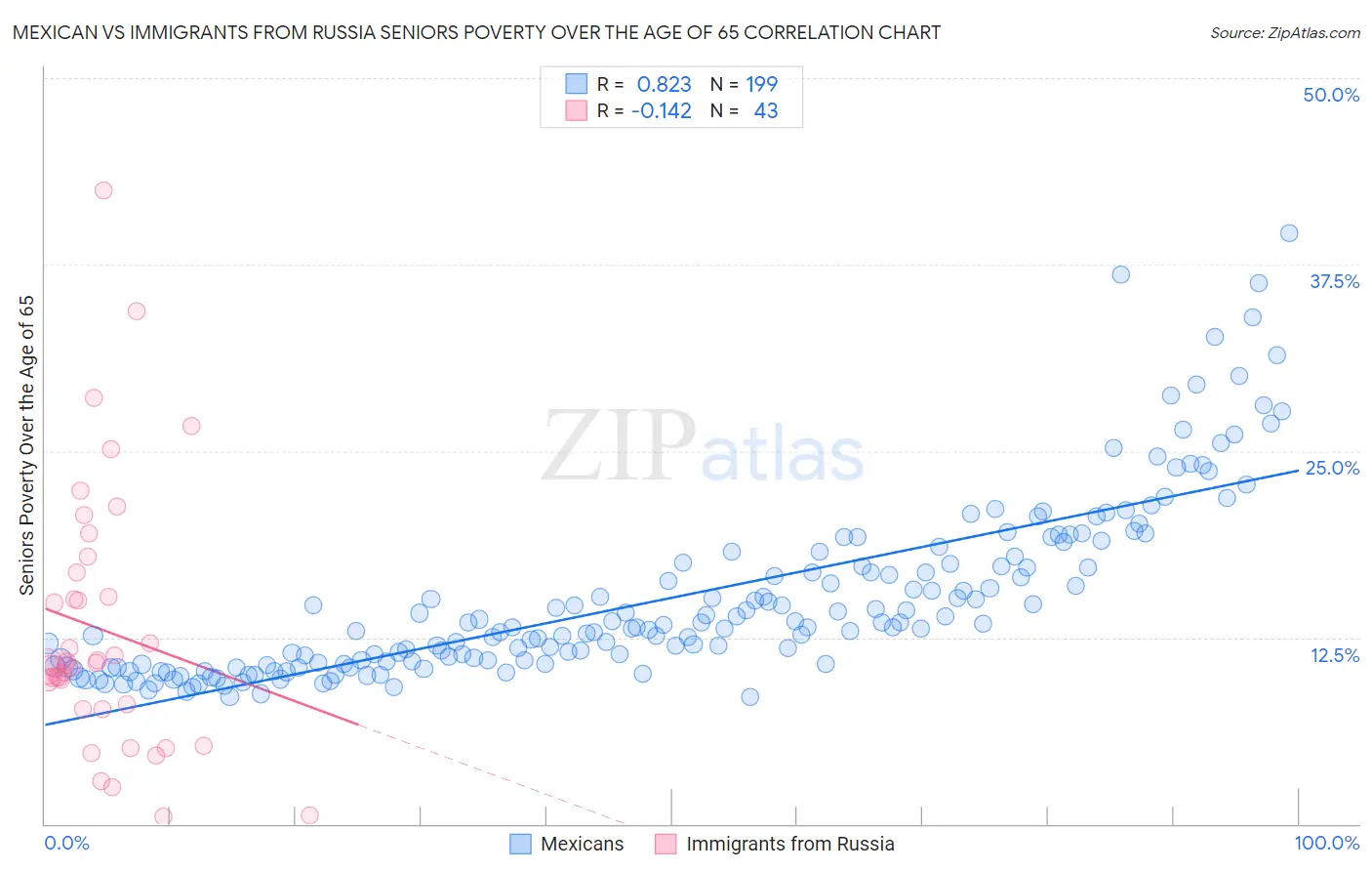 Mexican vs Immigrants from Russia Seniors Poverty Over the Age of 65