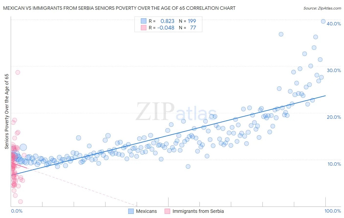 Mexican vs Immigrants from Serbia Seniors Poverty Over the Age of 65