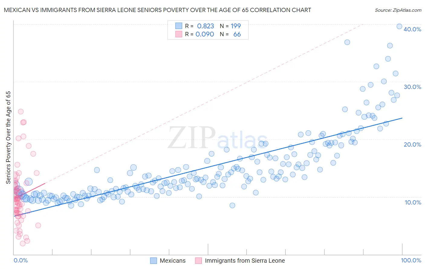 Mexican vs Immigrants from Sierra Leone Seniors Poverty Over the Age of 65