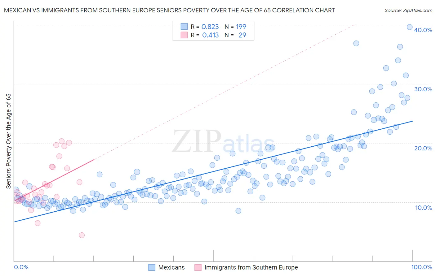 Mexican vs Immigrants from Southern Europe Seniors Poverty Over the Age of 65