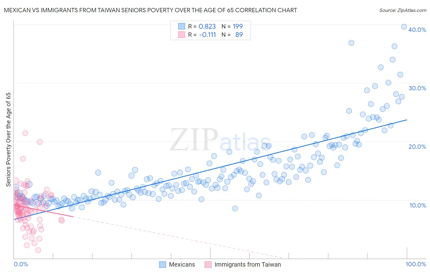 Mexican vs Immigrants from Taiwan Seniors Poverty Over the Age of 65