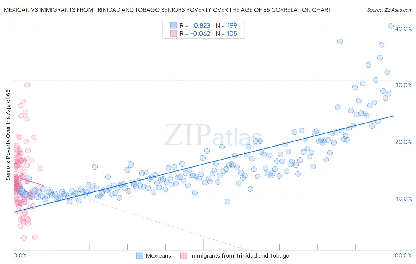 Mexican vs Immigrants from Trinidad and Tobago Seniors Poverty Over the Age of 65