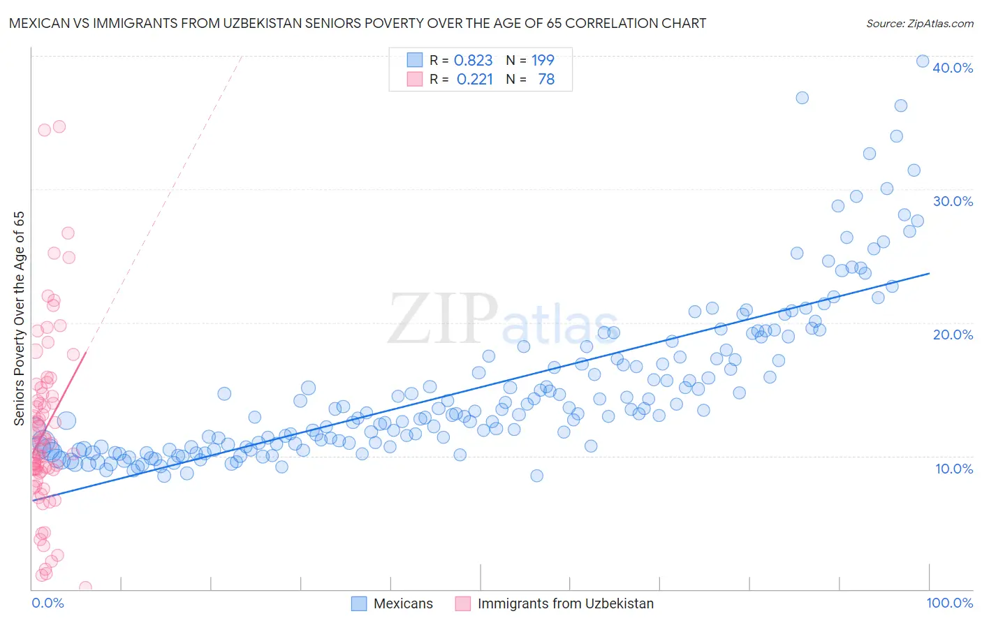 Mexican vs Immigrants from Uzbekistan Seniors Poverty Over the Age of 65