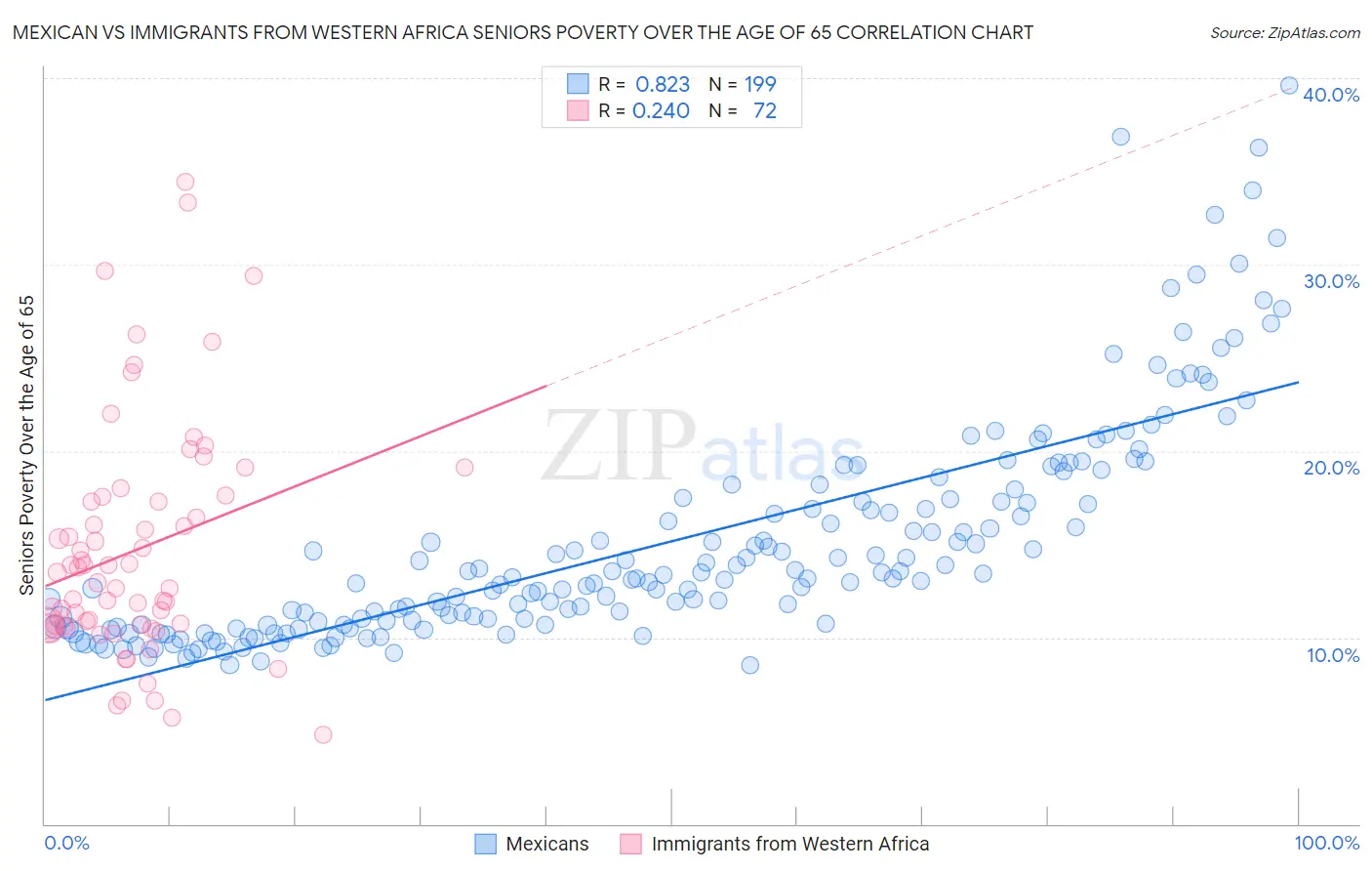 Mexican vs Immigrants from Western Africa Seniors Poverty Over the Age of 65