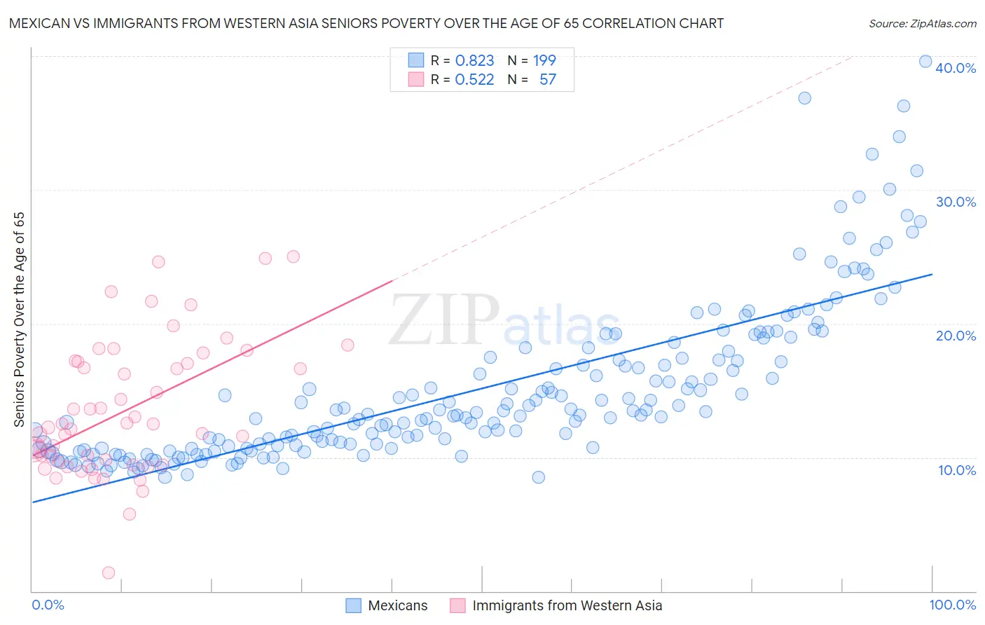 Mexican vs Immigrants from Western Asia Seniors Poverty Over the Age of 65