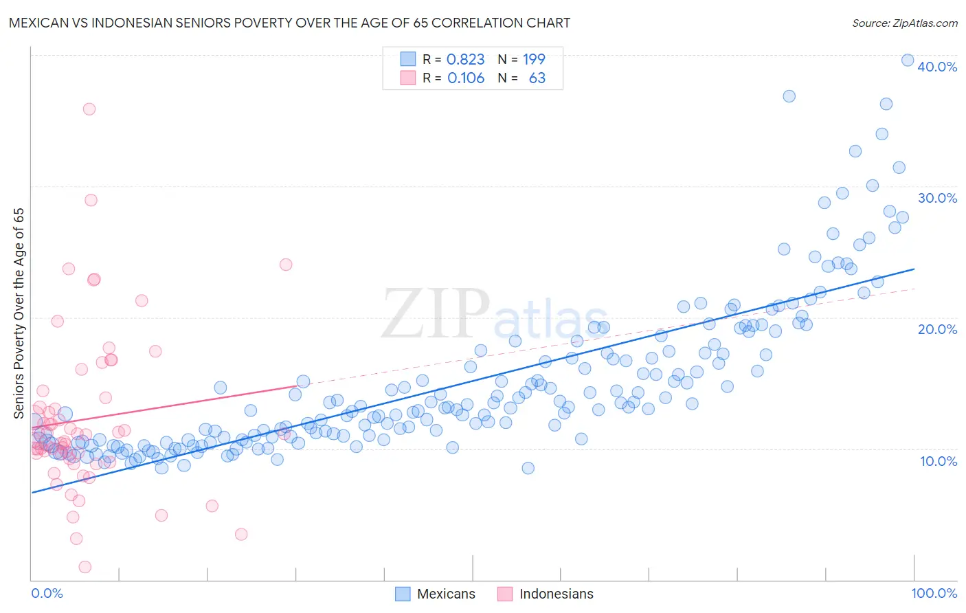 Mexican vs Indonesian Seniors Poverty Over the Age of 65