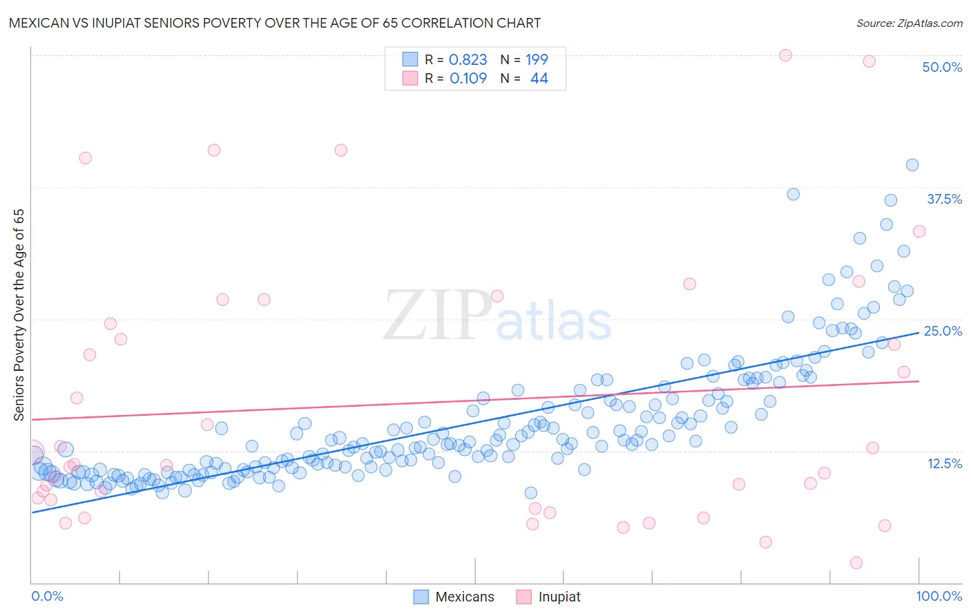 Mexican vs Inupiat Seniors Poverty Over the Age of 65
