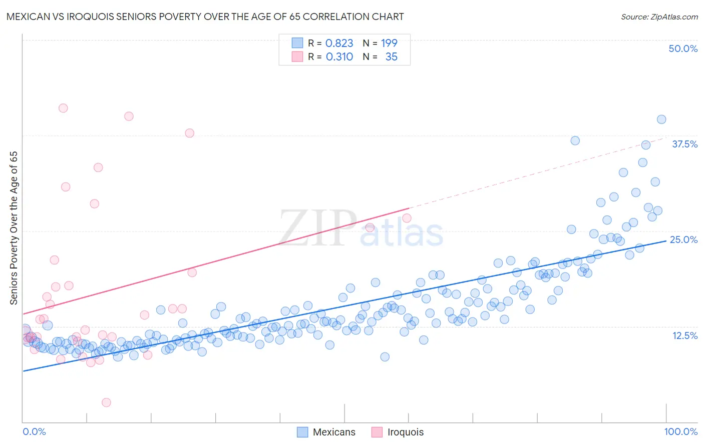 Mexican vs Iroquois Seniors Poverty Over the Age of 65