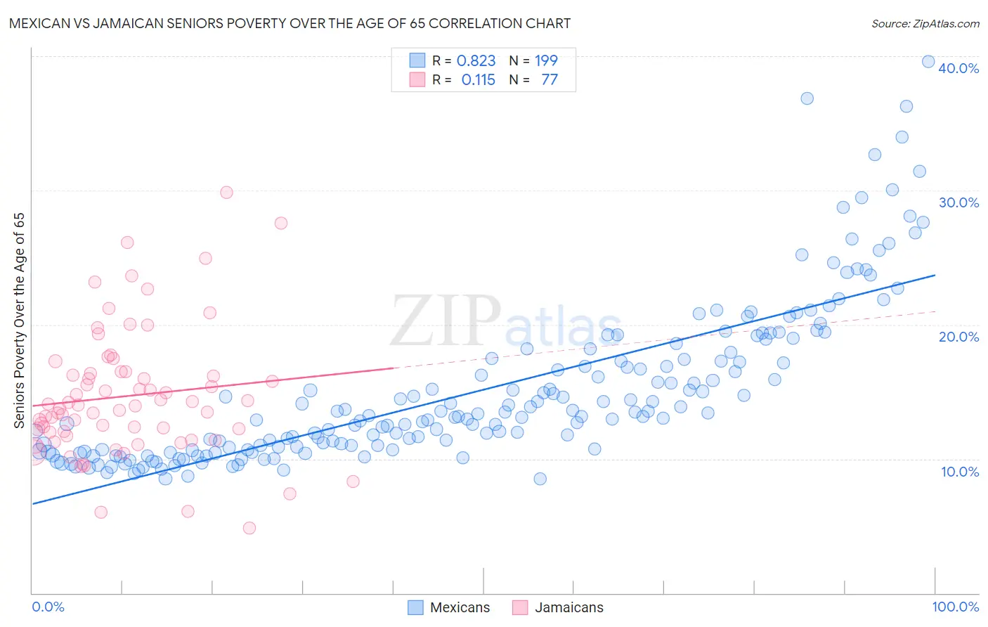 Mexican vs Jamaican Seniors Poverty Over the Age of 65