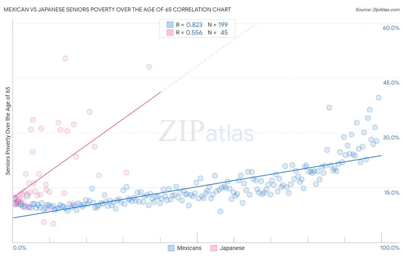 Mexican vs Japanese Seniors Poverty Over the Age of 65