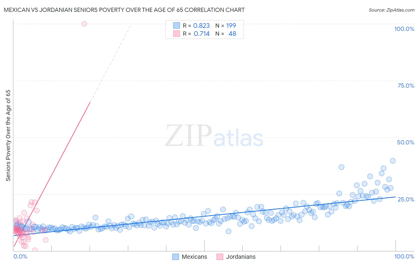 Mexican vs Jordanian Seniors Poverty Over the Age of 65