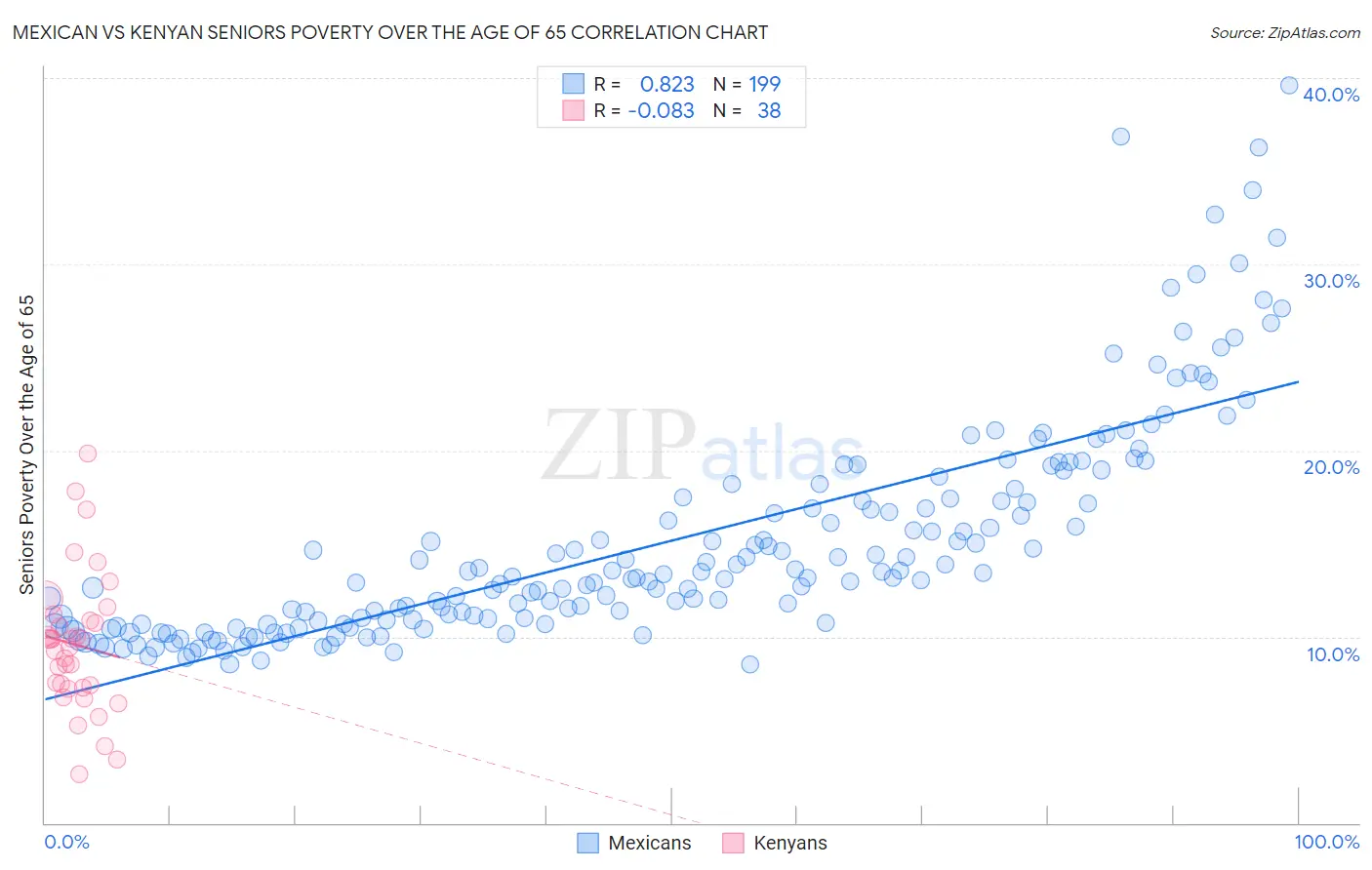Mexican vs Kenyan Seniors Poverty Over the Age of 65