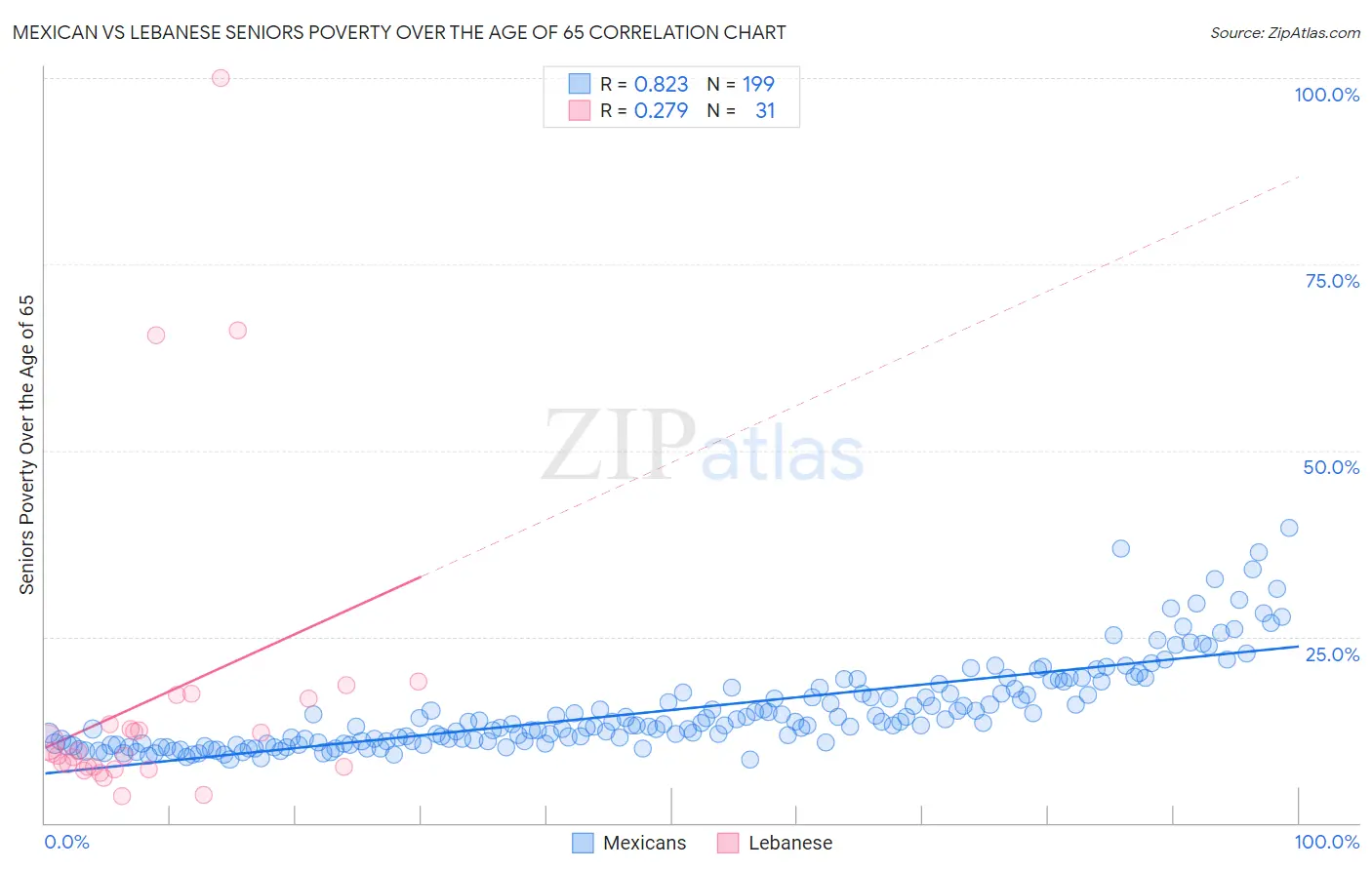 Mexican vs Lebanese Seniors Poverty Over the Age of 65