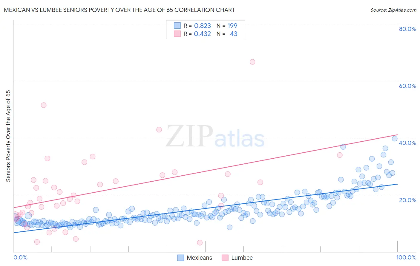 Mexican vs Lumbee Seniors Poverty Over the Age of 65
