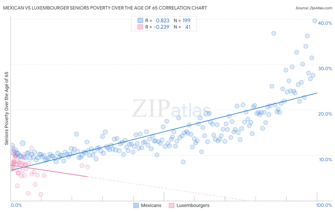 Mexican vs Luxembourger Seniors Poverty Over the Age of 65