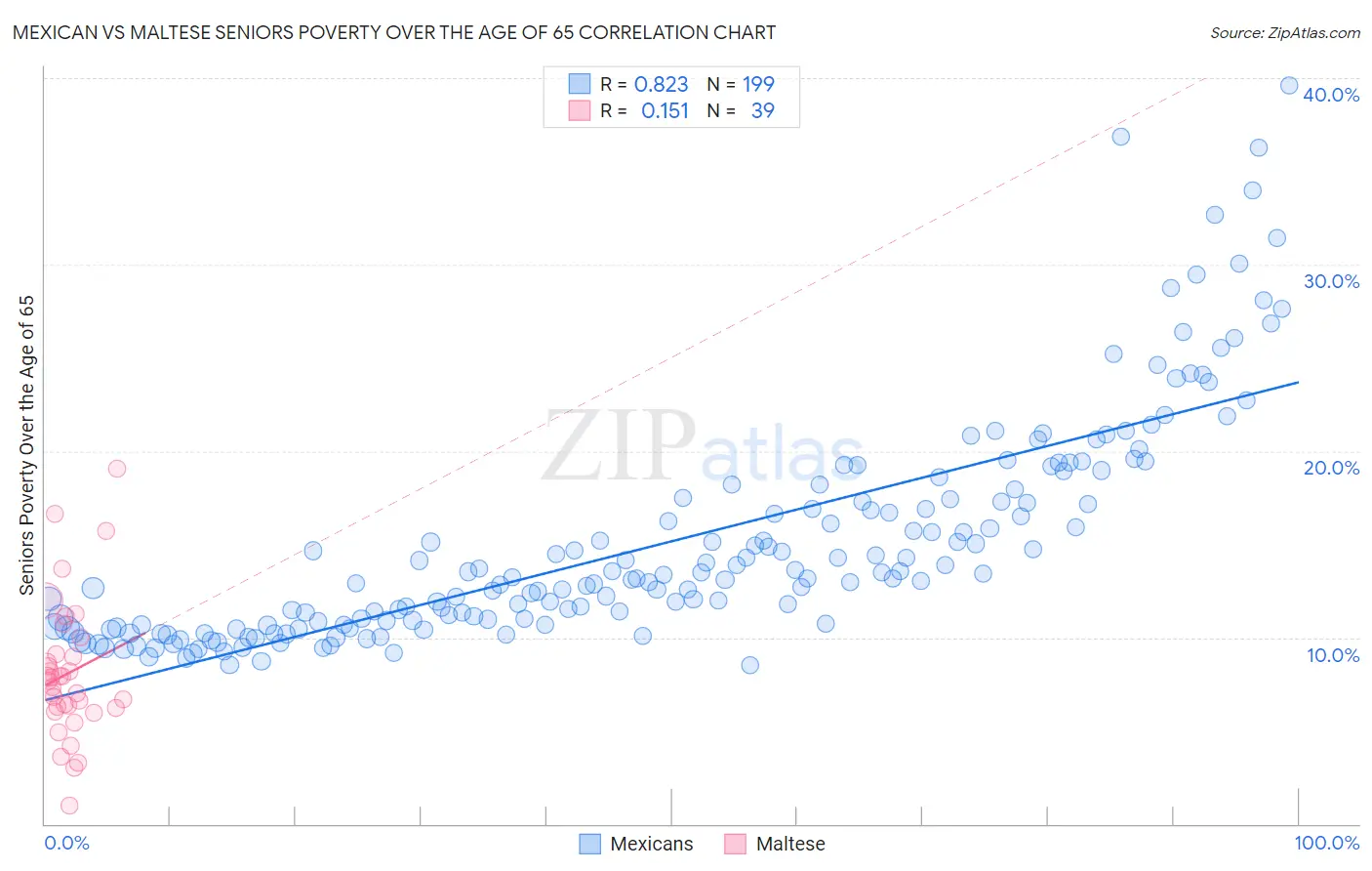 Mexican vs Maltese Seniors Poverty Over the Age of 65