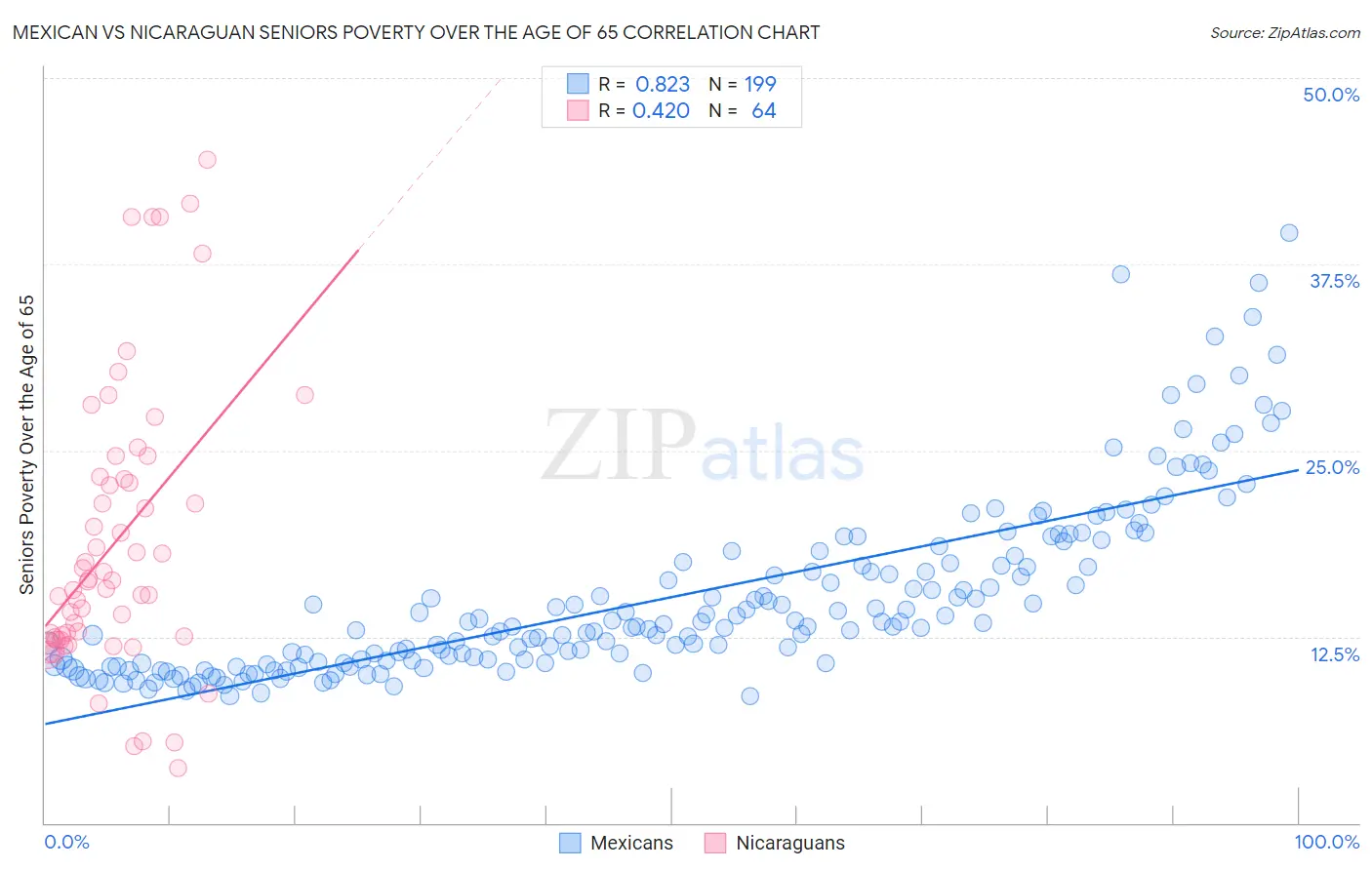 Mexican vs Nicaraguan Seniors Poverty Over the Age of 65