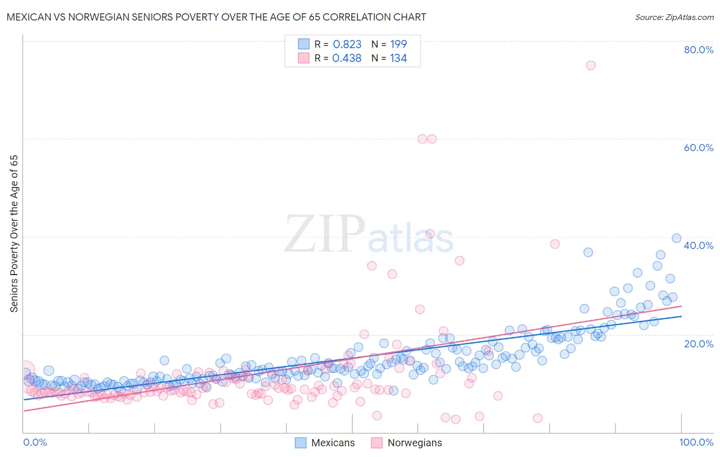 Mexican vs Norwegian Seniors Poverty Over the Age of 65