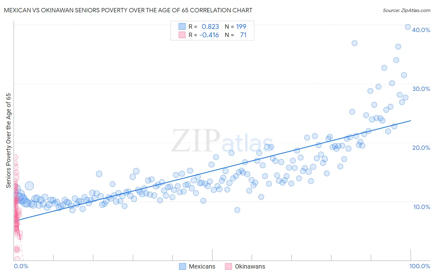 Mexican vs Okinawan Seniors Poverty Over the Age of 65