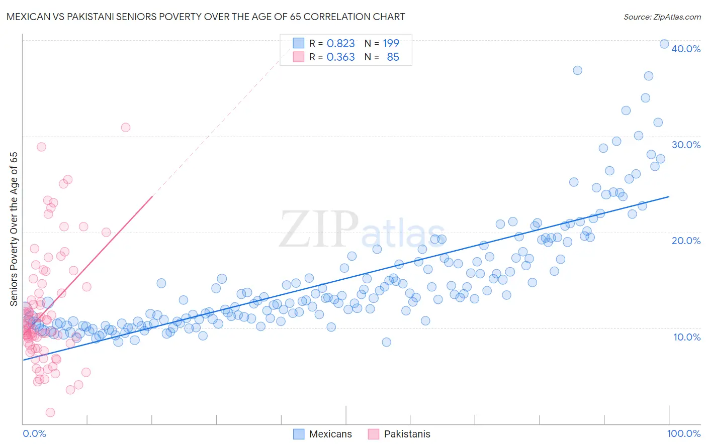 Mexican vs Pakistani Seniors Poverty Over the Age of 65