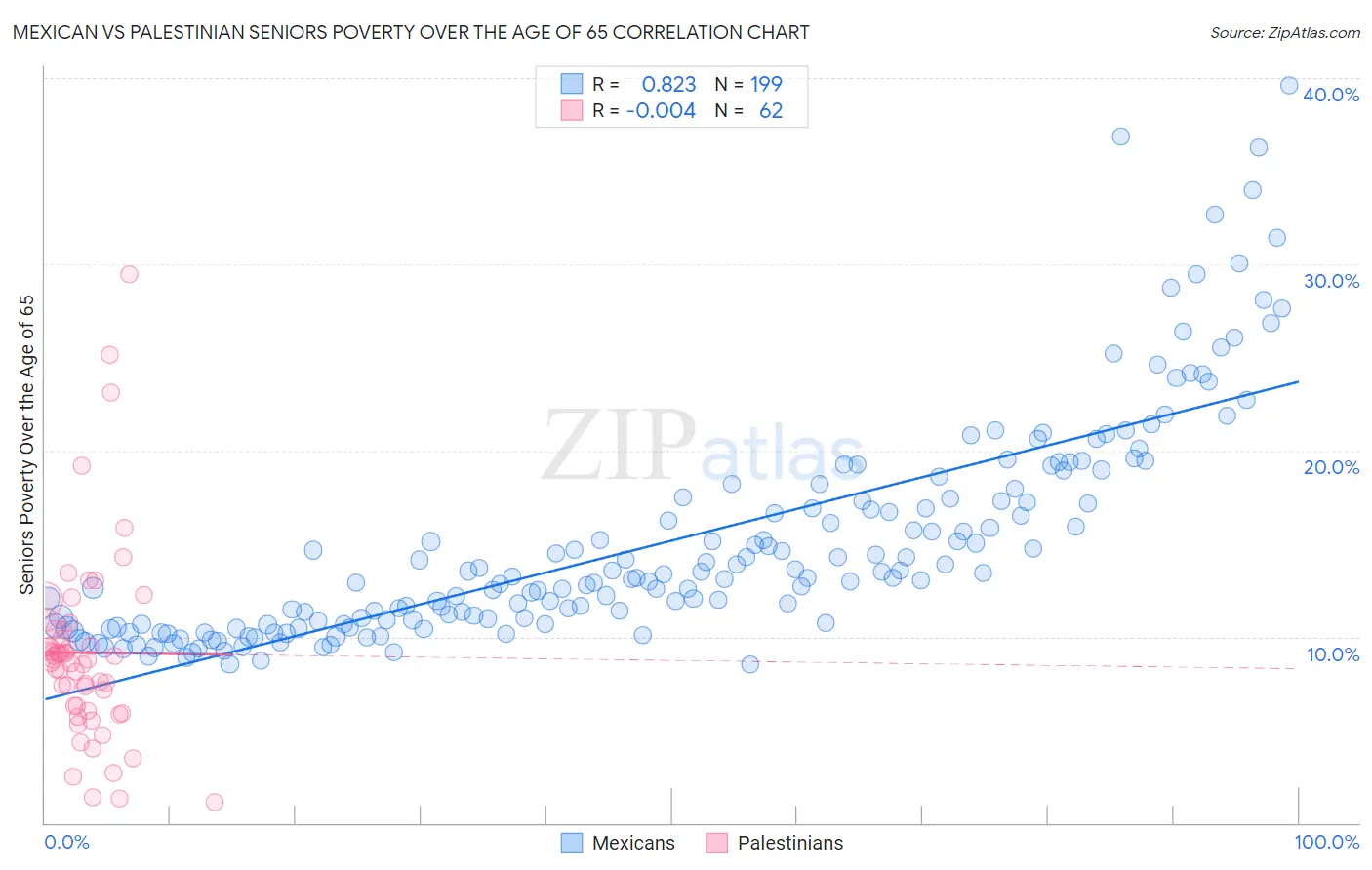 Mexican vs Palestinian Seniors Poverty Over the Age of 65