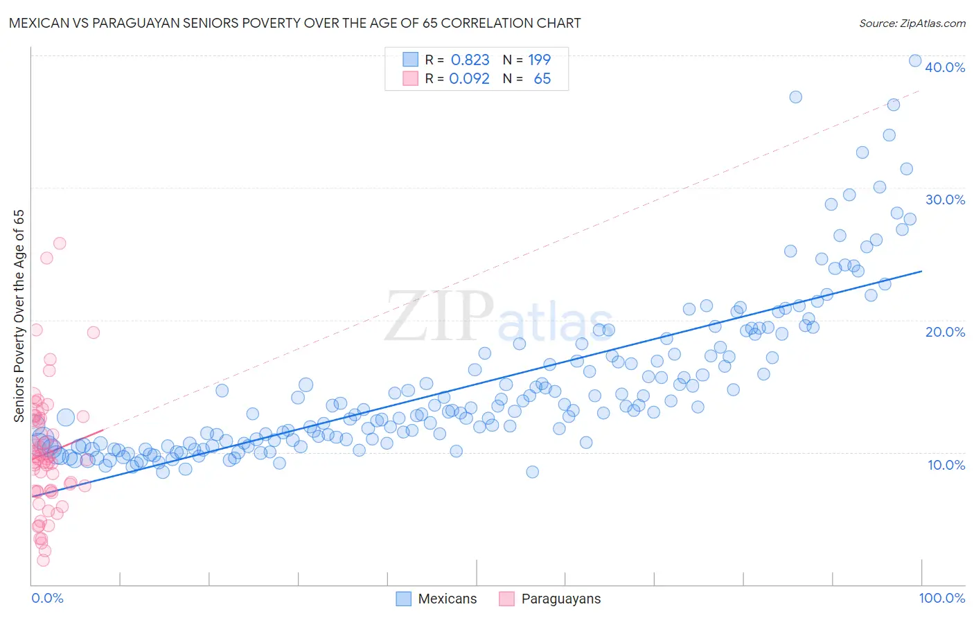 Mexican vs Paraguayan Seniors Poverty Over the Age of 65