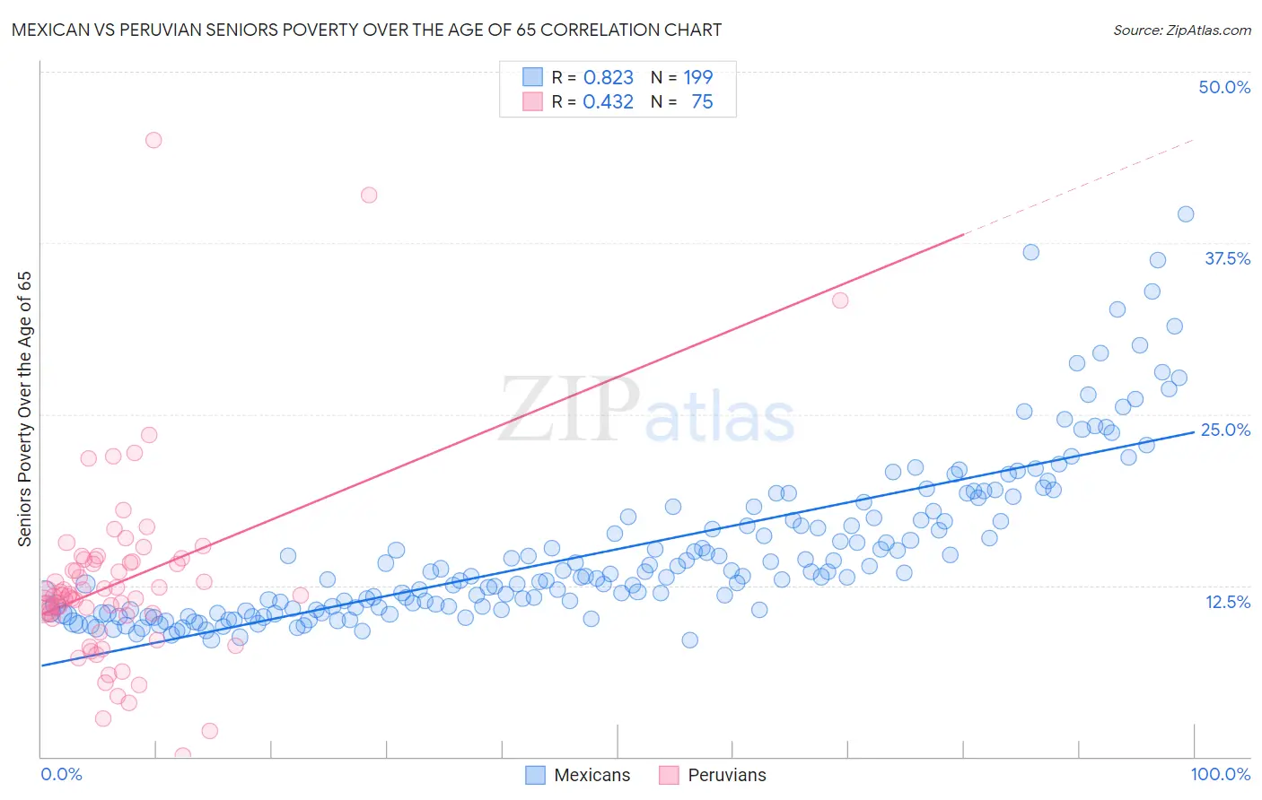 Mexican vs Peruvian Seniors Poverty Over the Age of 65
