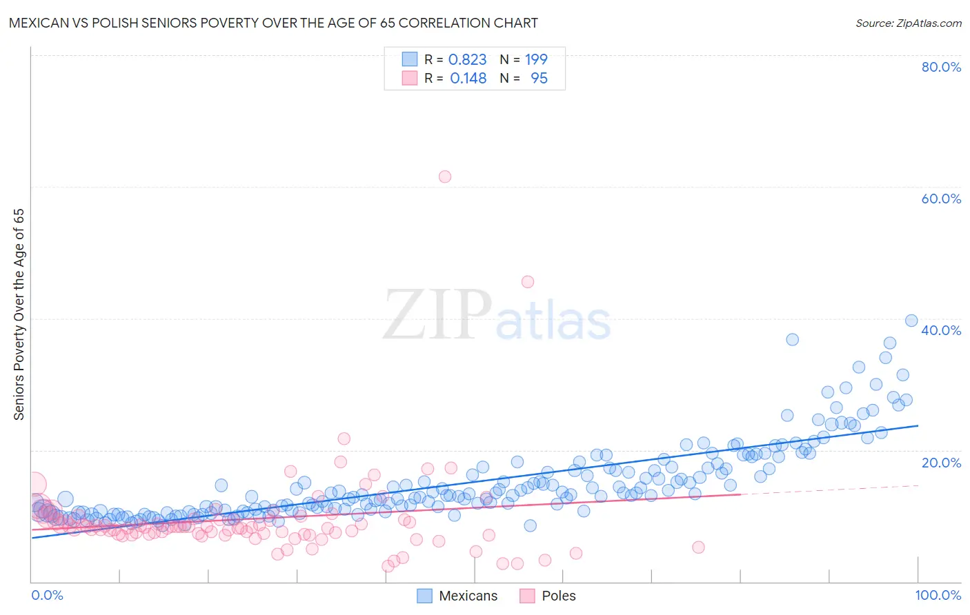 Mexican vs Polish Seniors Poverty Over the Age of 65