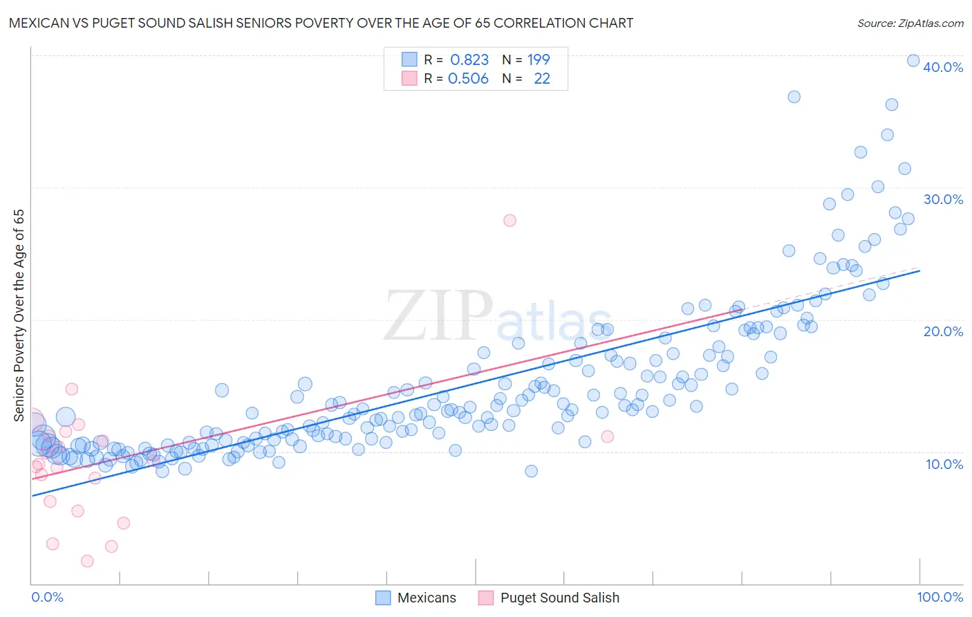 Mexican vs Puget Sound Salish Seniors Poverty Over the Age of 65