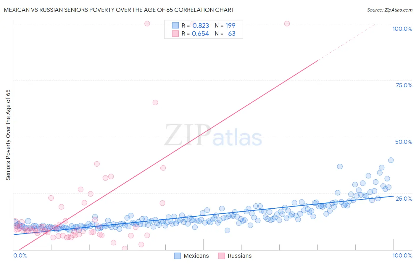 Mexican vs Russian Seniors Poverty Over the Age of 65