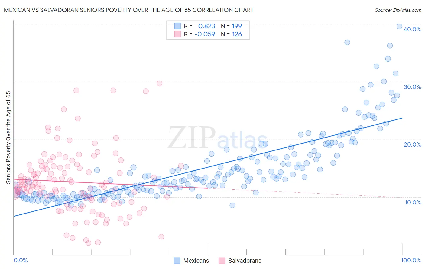 Mexican vs Salvadoran Seniors Poverty Over the Age of 65