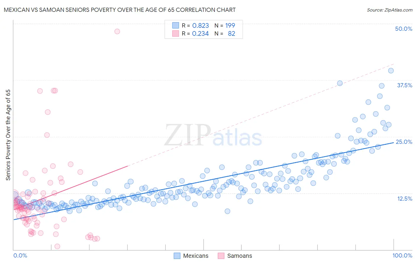 Mexican vs Samoan Seniors Poverty Over the Age of 65