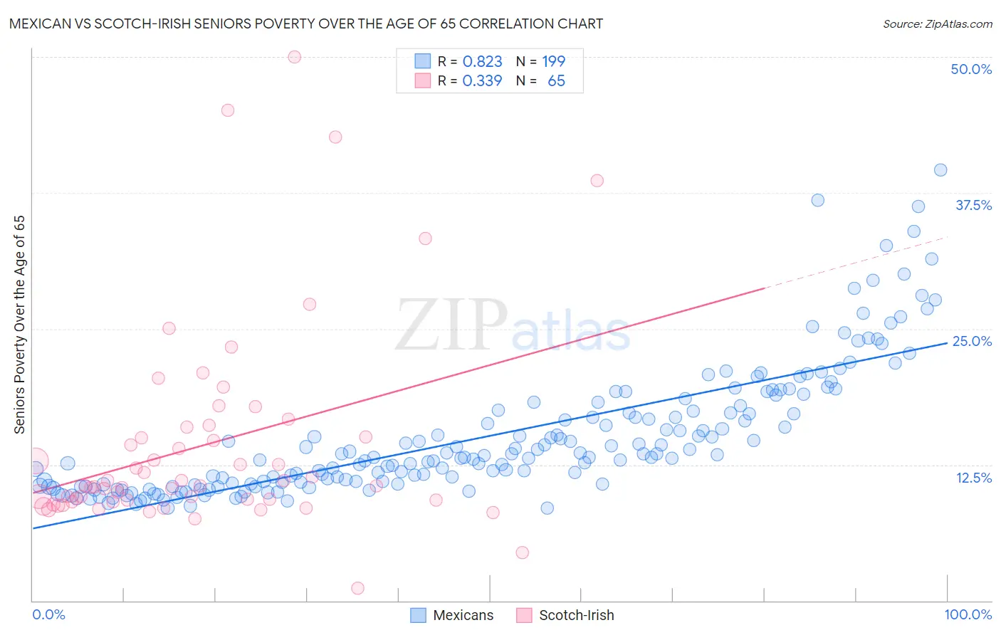 Mexican vs Scotch-Irish Seniors Poverty Over the Age of 65