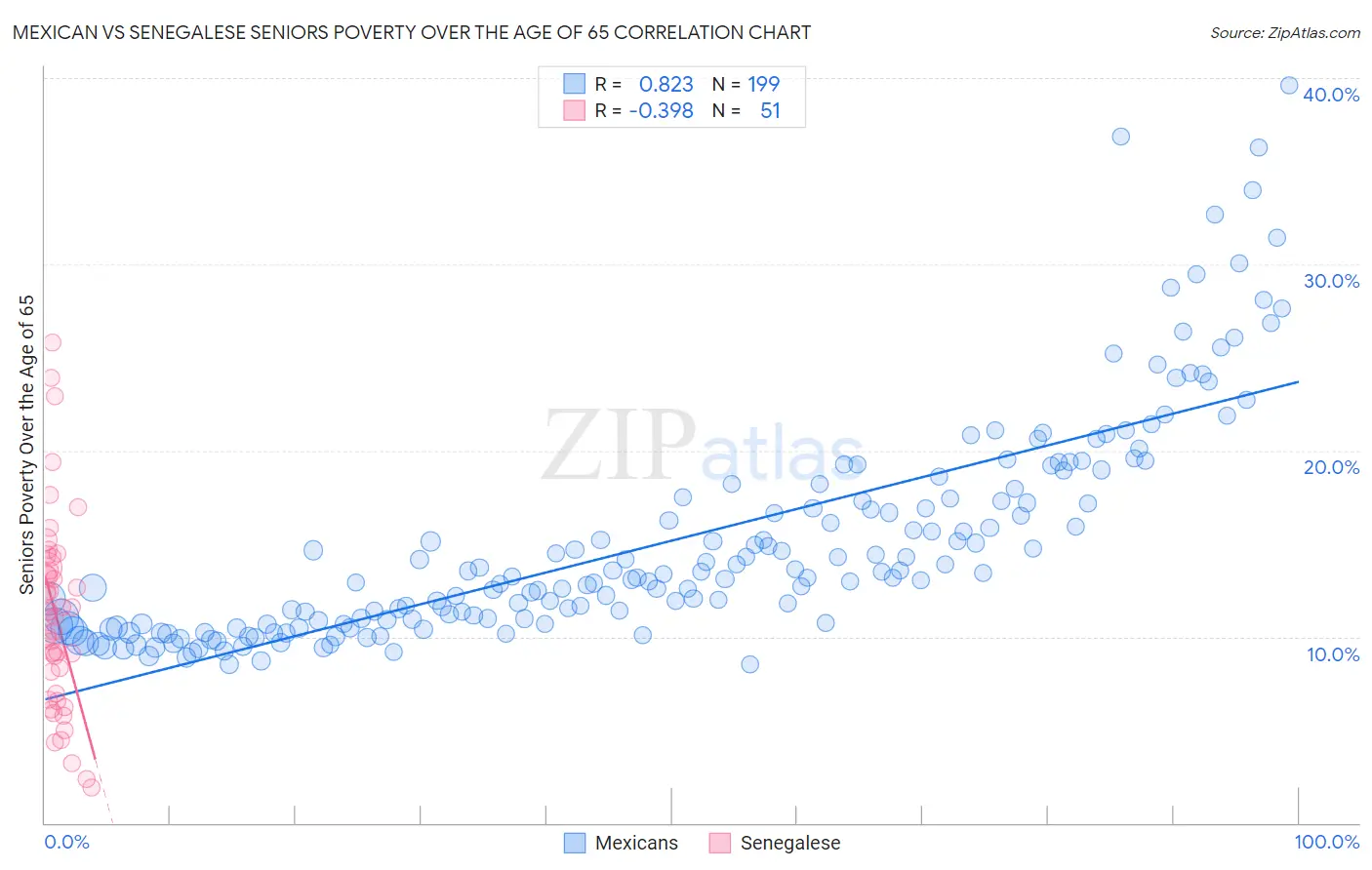 Mexican vs Senegalese Seniors Poverty Over the Age of 65