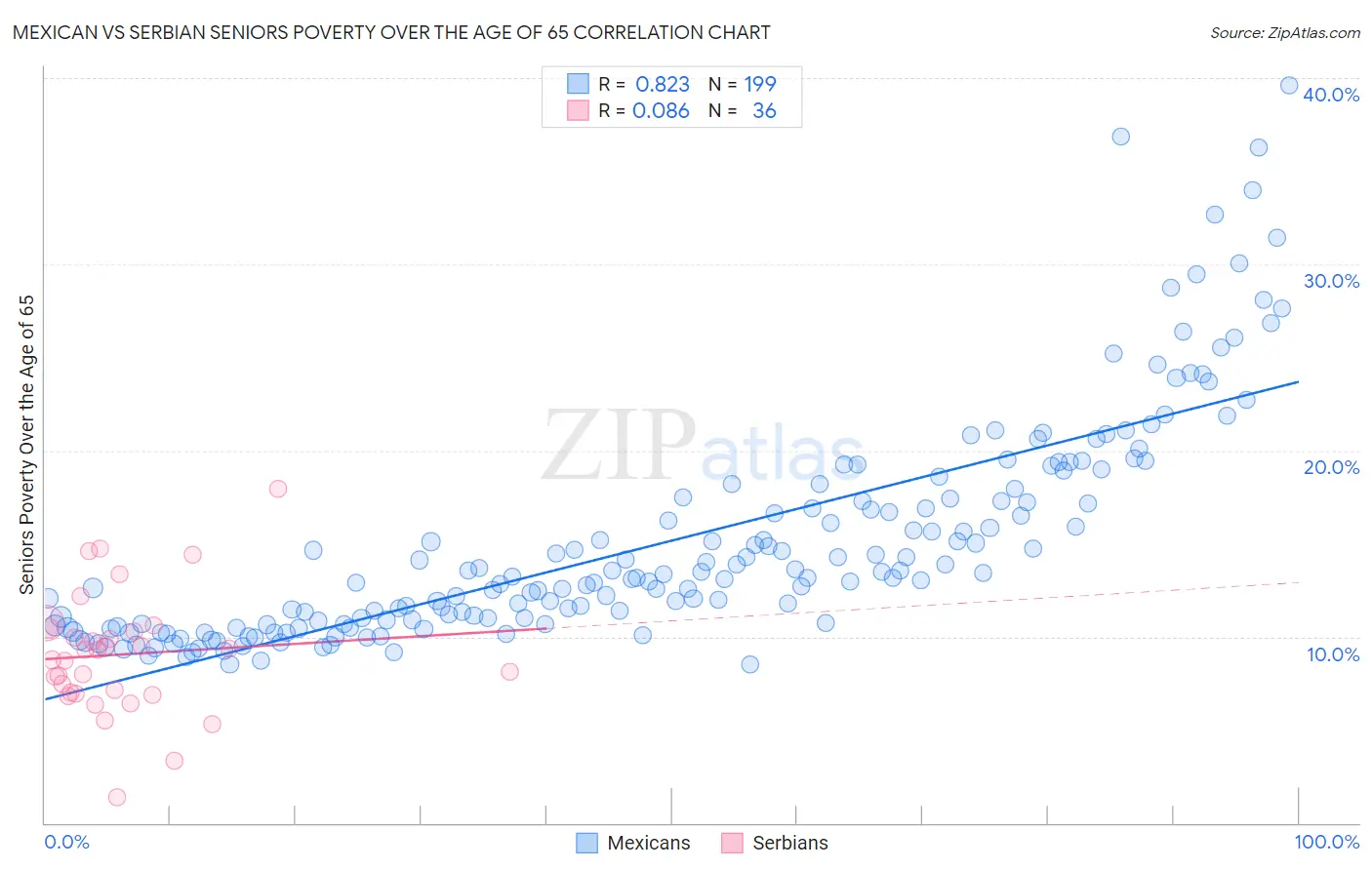 Mexican vs Serbian Seniors Poverty Over the Age of 65