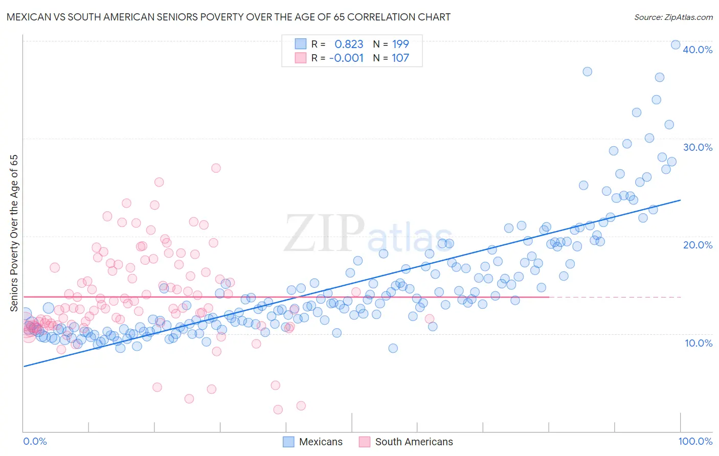 Mexican vs South American Seniors Poverty Over the Age of 65