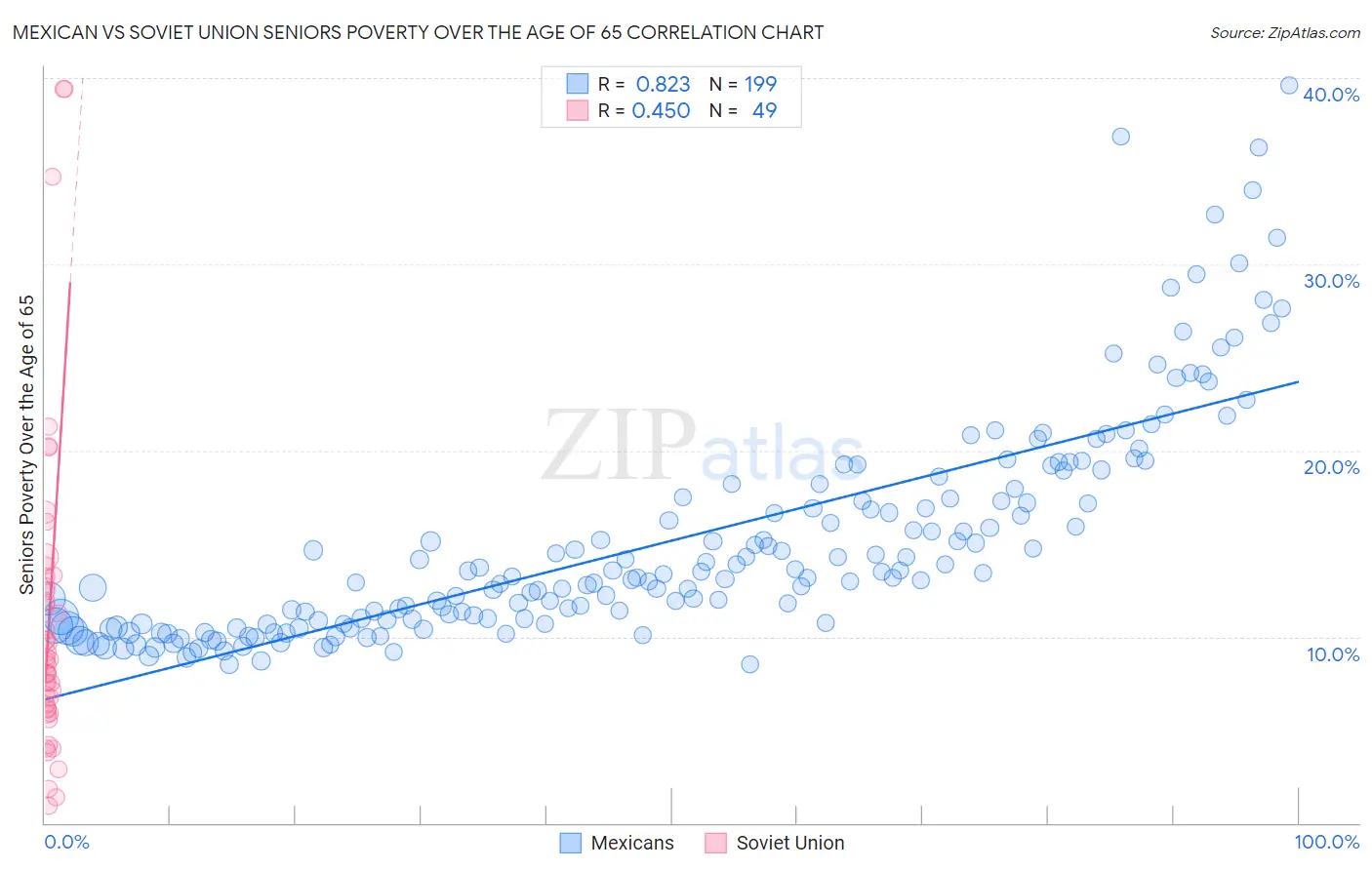 Mexican vs Soviet Union Seniors Poverty Over the Age of 65