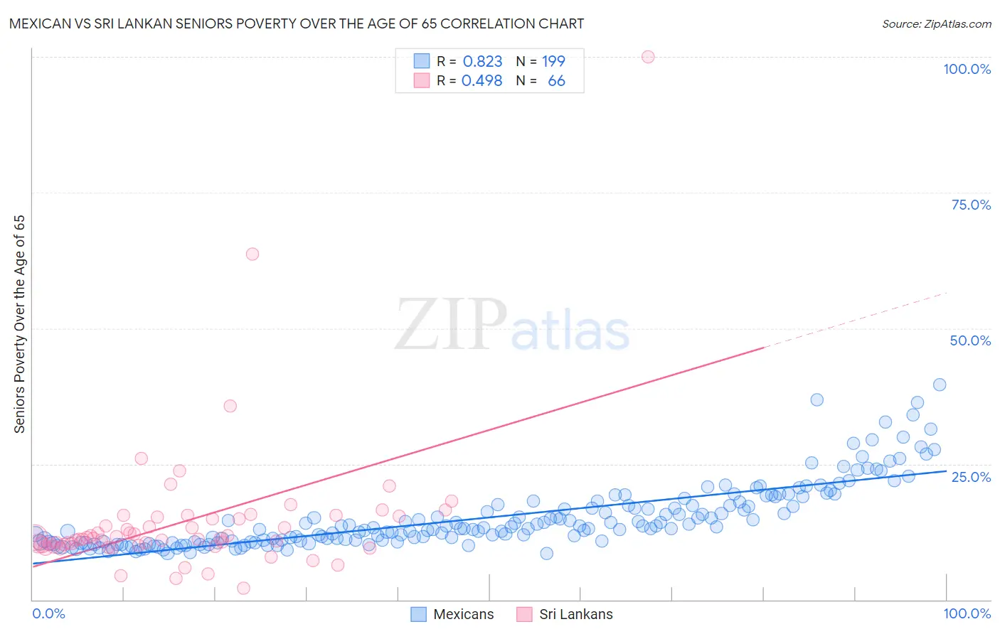 Mexican vs Sri Lankan Seniors Poverty Over the Age of 65