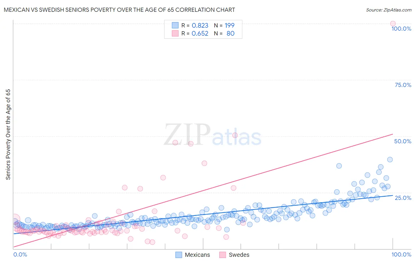 Mexican vs Swedish Seniors Poverty Over the Age of 65