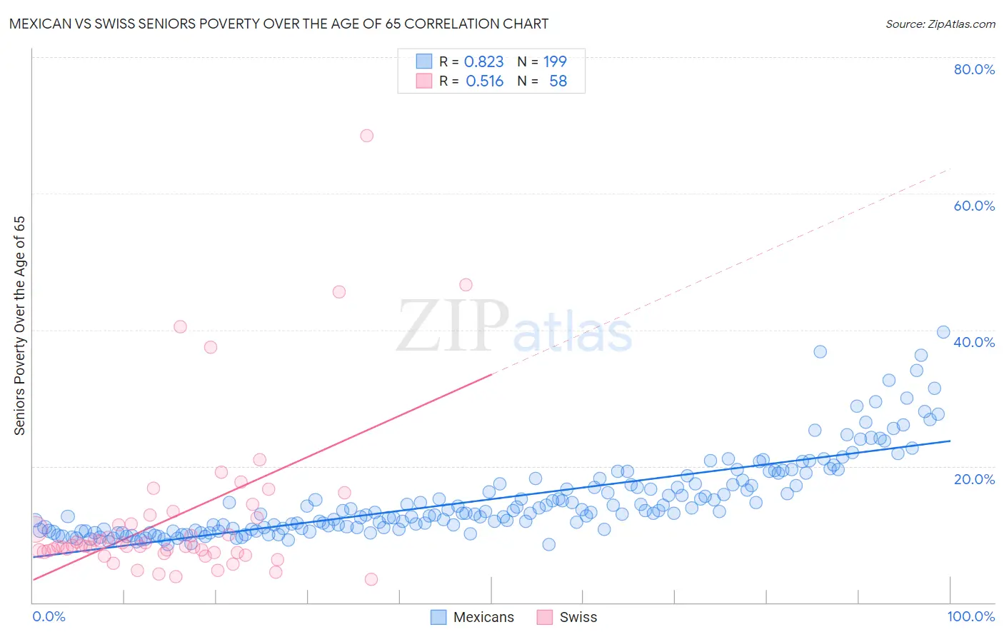 Mexican vs Swiss Seniors Poverty Over the Age of 65