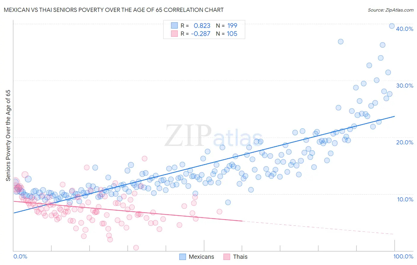 Mexican vs Thai Seniors Poverty Over the Age of 65