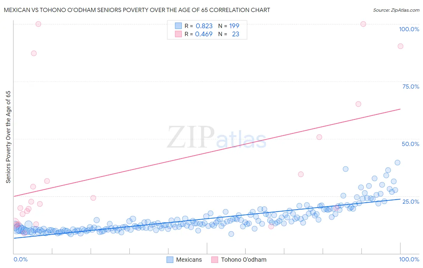 Mexican vs Tohono O'odham Seniors Poverty Over the Age of 65
