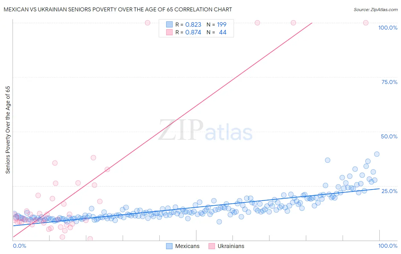 Mexican vs Ukrainian Seniors Poverty Over the Age of 65