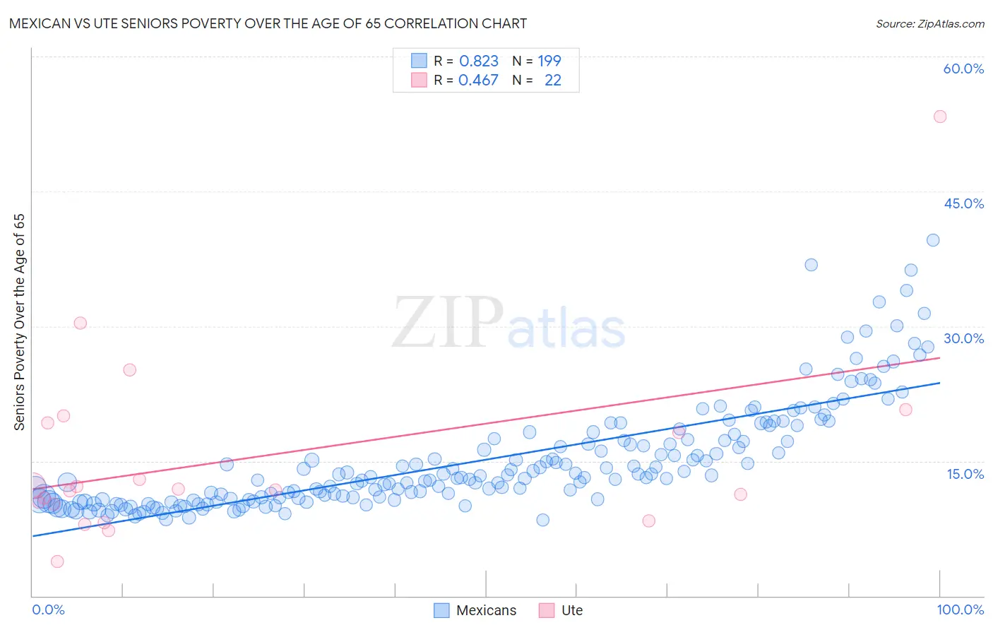 Mexican vs Ute Seniors Poverty Over the Age of 65