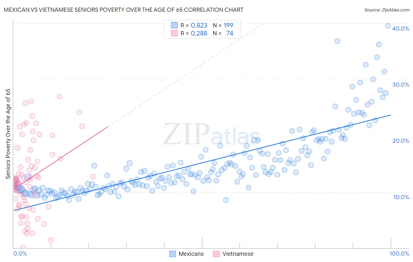 Mexican vs Vietnamese Seniors Poverty Over the Age of 65